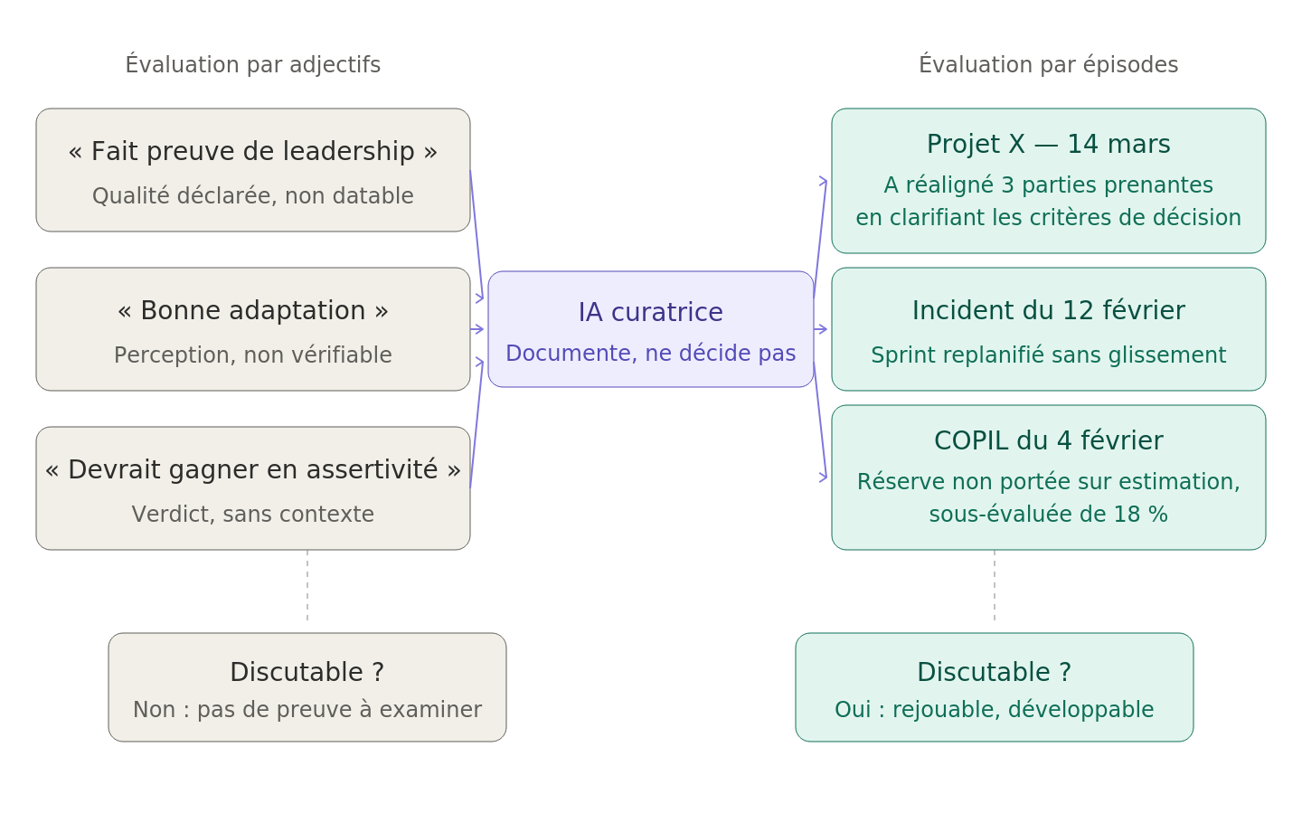 Diagramme comparatif opposant l'évaluation par adjectifs (qualités déclarées, non datables) à l'évaluation par épisodes (situations datées, discutables). L'IA curatrice opère la bascule.