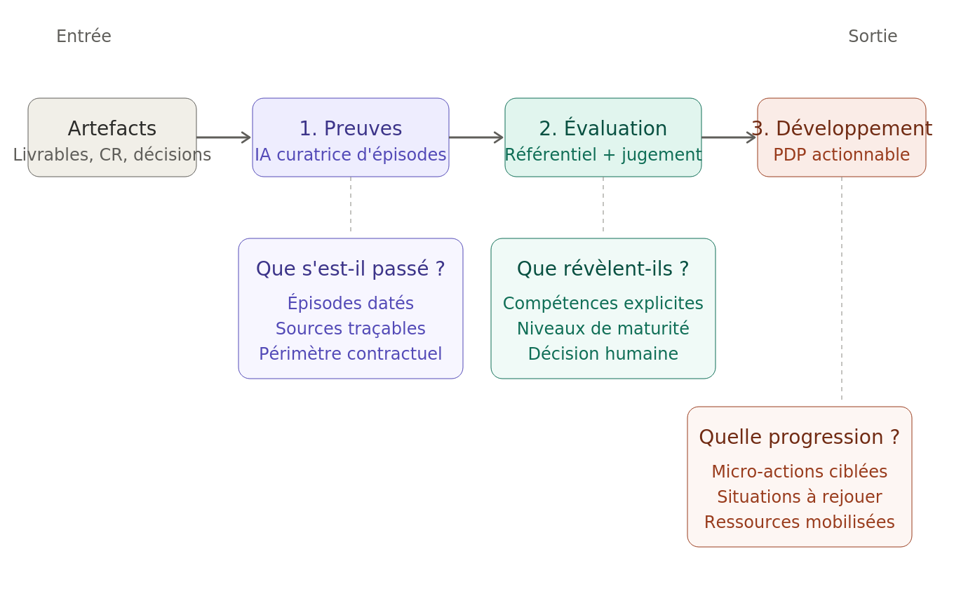 Cadre PED Praditus : pipeline à trois niveaux. Les artefacts professionnels alimentent le niveau Preuves (IA curatrice d'épisodes), qui alimente le niveau Évaluation (référentiel et jugement humain), qui produit le niveau Développement (PDP actionnable).